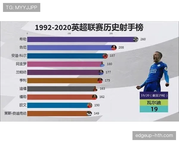 英超进攻榜：本赛季射手与助攻数据走势清晰